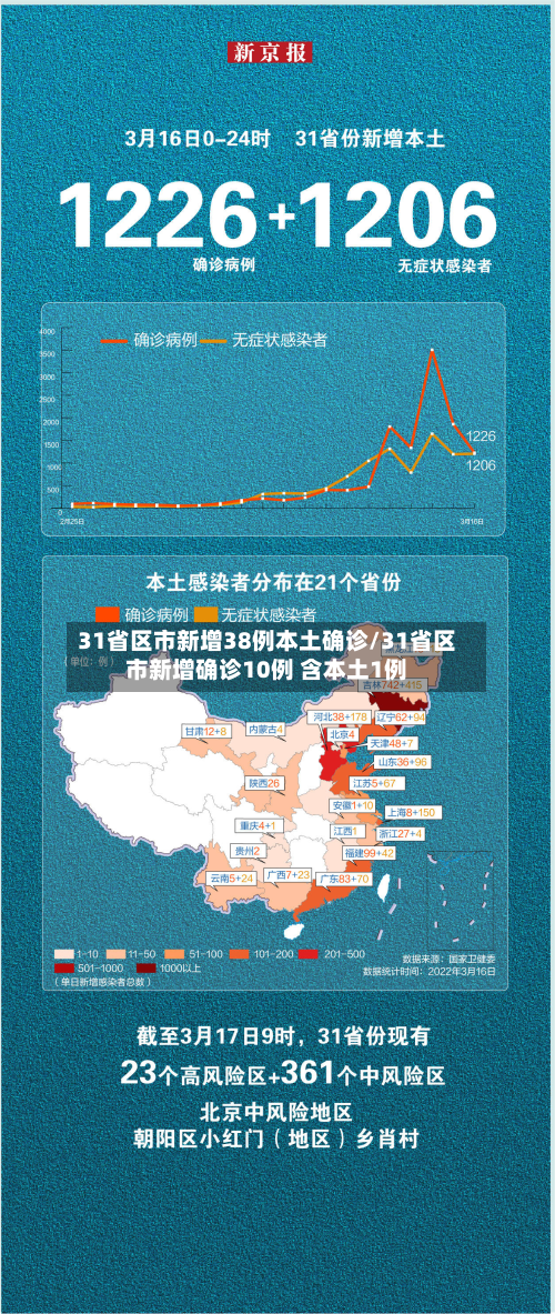31省区市新增38例本土确诊/31省区市新增确诊10例 含本土1例