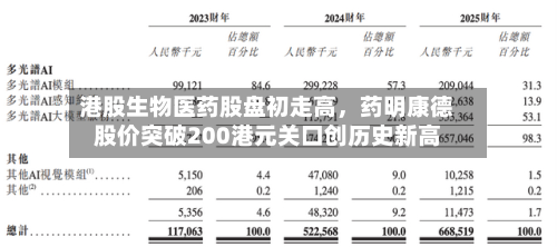 港股生物医药股盘初走高	，药明康德股价突破200港元关口创历史新高-第3张图片