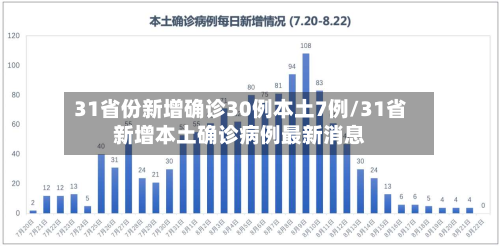 31省份新增确诊30例本土7例/31省新增本土确诊病例最新消息