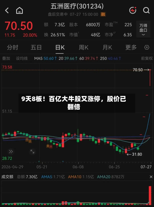 9天8板！百亿大牛股又涨停	，股价已翻倍-第2张图片