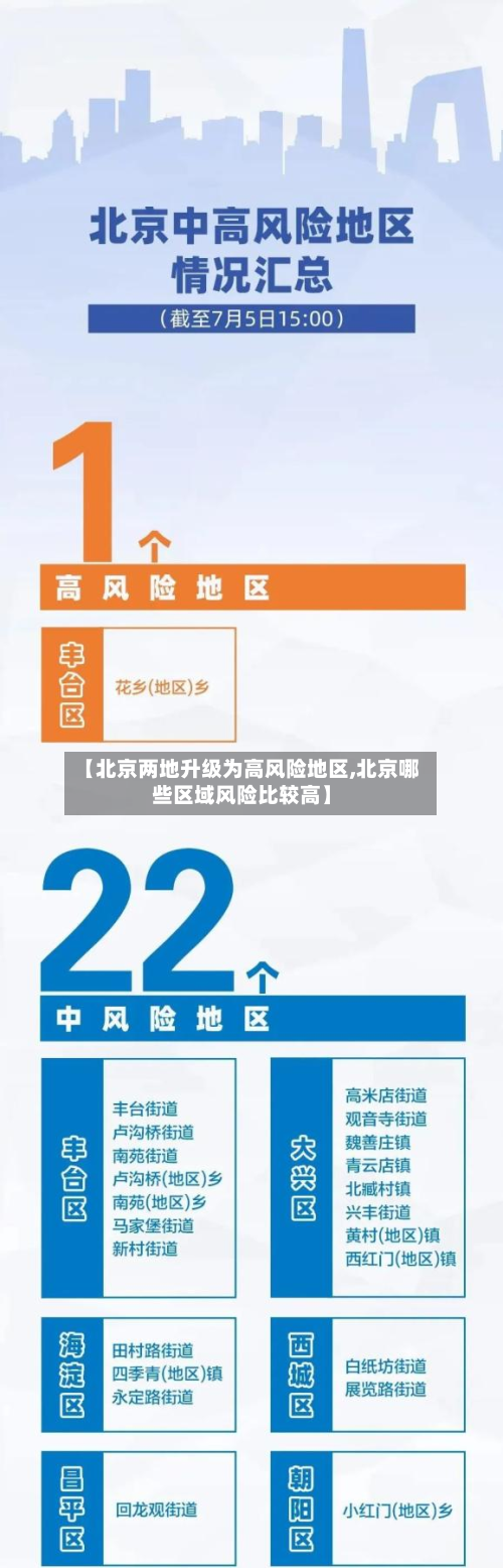 【北京两地升级为高风险地区,北京哪些区域风险比较高】