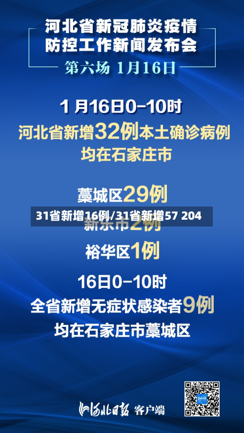 31省新增16例/31省新增57 204-第3张图片