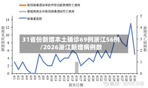 31省份新增本土确诊69例浙江56例/2026浙江新增病例数