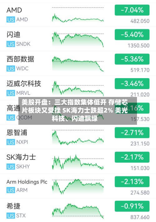 美股开盘：三大指数集体低开 存储芯片板块又受挫 SK海力士跌超2% 美光科技、闪迪飘绿