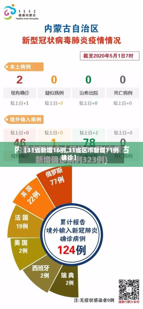 【31省新增16例,31省区市新增71例确诊】
