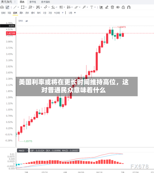 美国利率或将在更长时间维持高位	，这对普通民众意味着什么-第2张图片
