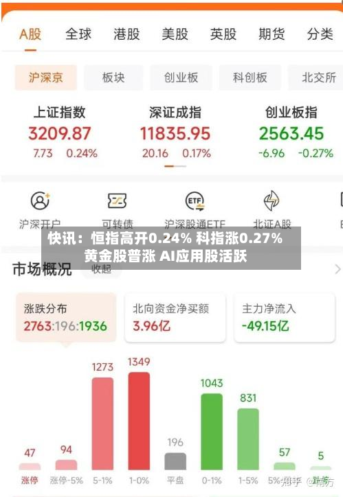 快讯:恒指高开0.24% 科指涨0.27% 黄金股普涨 AI应用股活跃-第1张图片