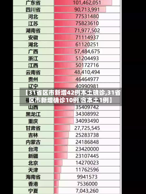 【31省区市新增42例本土确诊,31省区市新增确诊10例 含本土1例】