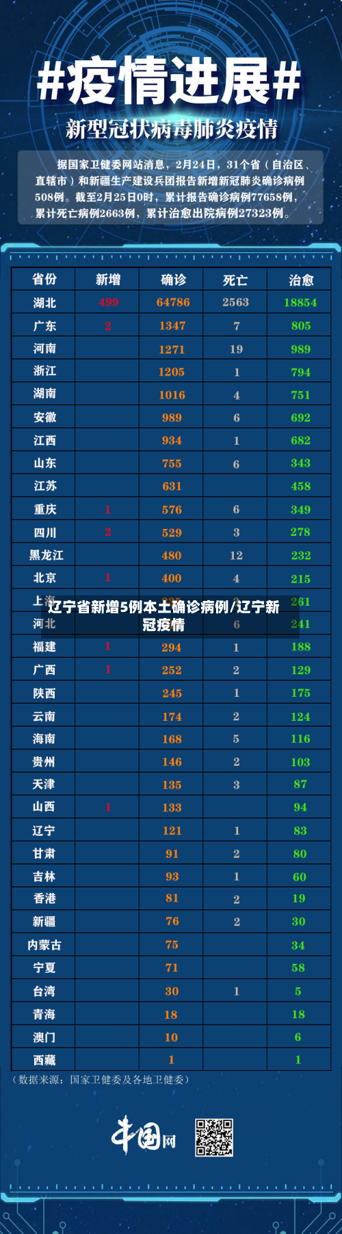 辽宁省新增5例本土确诊病例/辽宁新冠疫情