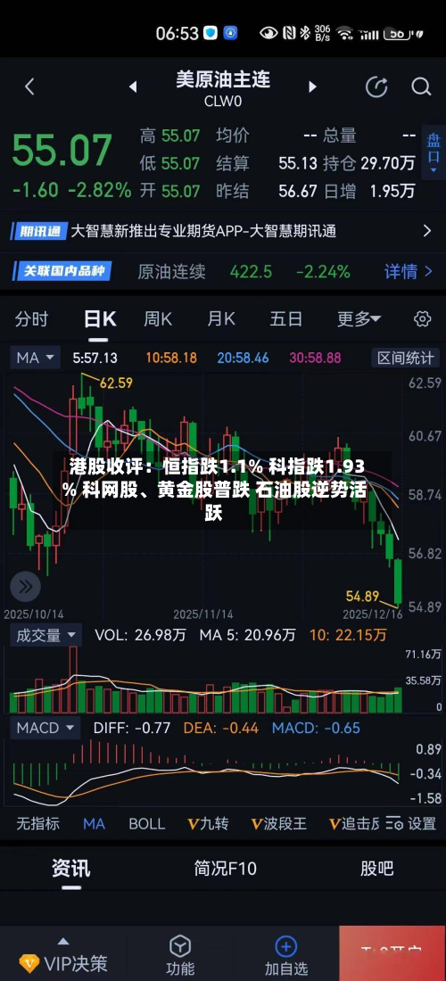 港股收评：恒指跌1.1% 科指跌1.93% 科网股、黄金股普跌 石油股逆势活跃-第3张图片