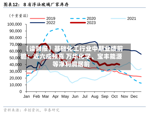 【读财报】基础化工行业中期业绩前瞻：近六成预喜 万华化学、宝丰能源等净利润居前-第2张图片