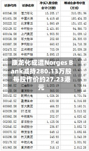 康龙化成遭Norges Bank减持280.13万股 每股作价约27.23港元-第2张图片