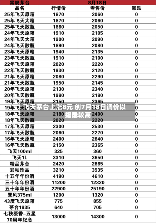 飞天茅台上涨8元 创7月18日调价以来比较高纪录-第3张图片