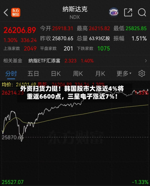 外资扫货力挺！韩国股市大涨近4%将重返6600点，三星电子涨近7%！-第3张图片