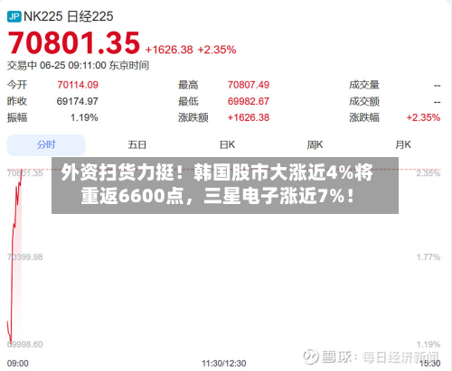 外资扫货力挺！韩国股市大涨近4%将重返6600点，三星电子涨近7%！-第2张图片