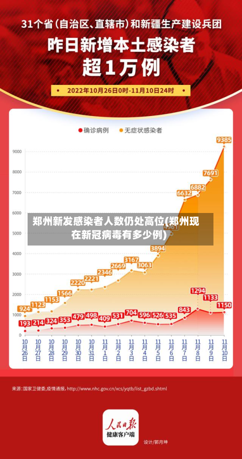 郑州新发感染者人数仍处高位(郑州现在新冠病毒有多少例)-第3张图片