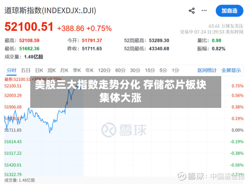 美股三大指数走势分化 存储芯片板块集体大涨-第2张图片
