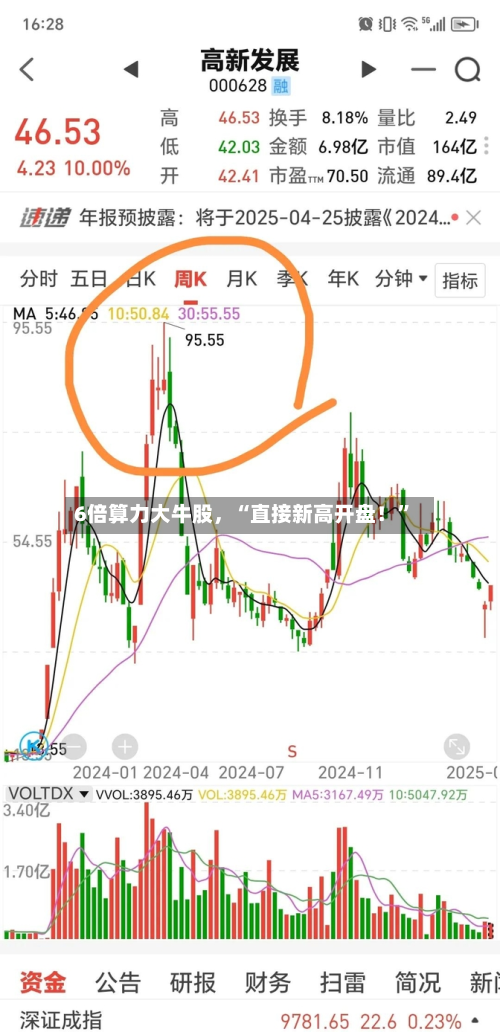 6倍算力大牛股,“直接新高开盘!”
