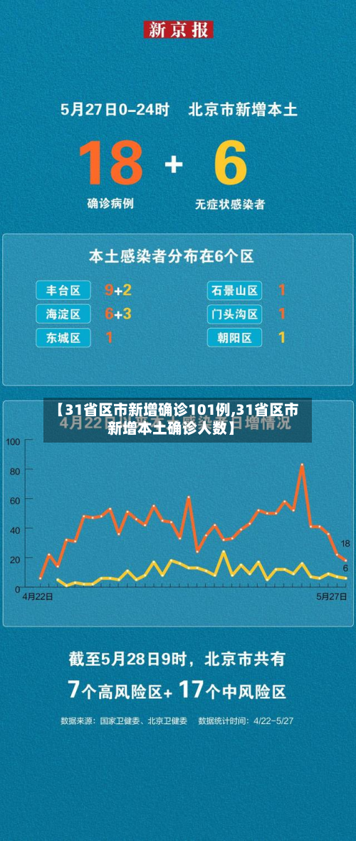 【31省区市新增确诊101例,31省区市新增本土确诊人数】