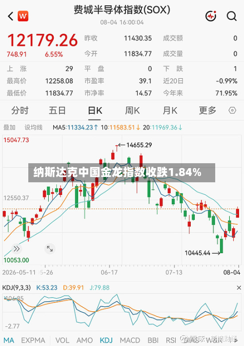 纳斯达克中国金龙指数收跌1.84%