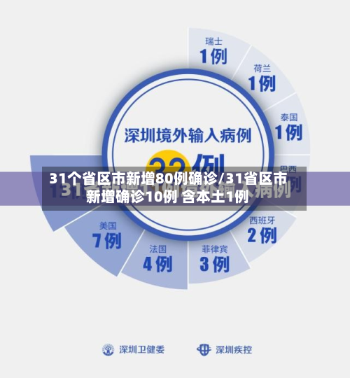 31个省区市新增80例确诊/31省区市新增确诊10例 含本土1例