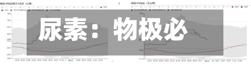 尿素:物极必反-第1张图片