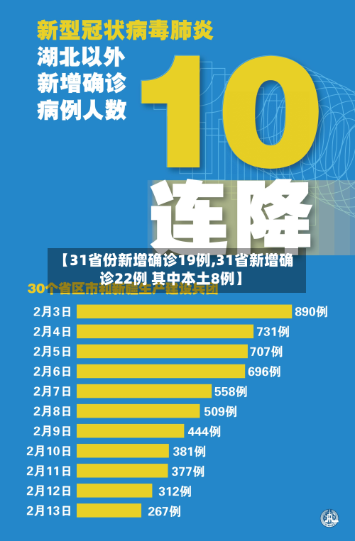 【31省份新增确诊19例,31省新增确诊22例 其中本土8例】-第2张图片