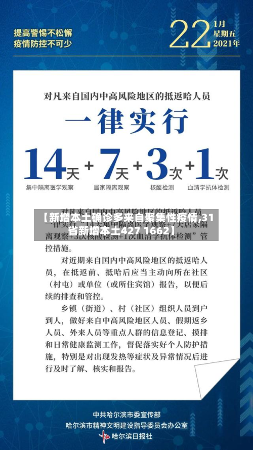【新增本土确诊多来自聚集性疫情,31省新增本土427 1662】