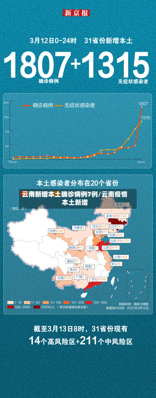 云南新增本土确诊病例7例/云南疫情本土新增