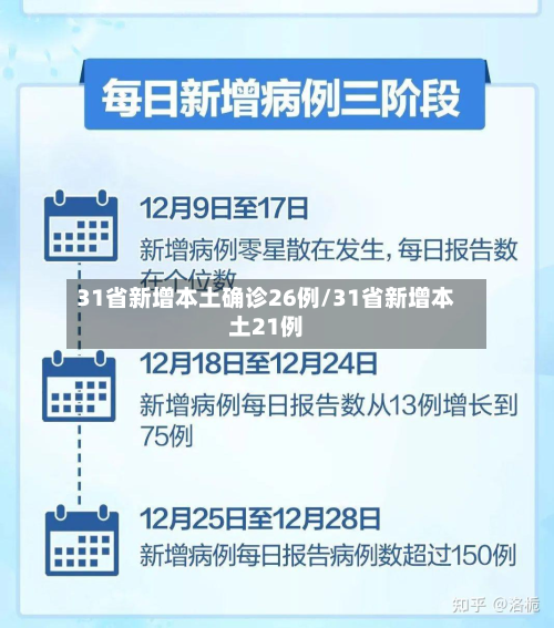 31省新增本土确诊26例/31省新增本土21例-第2张图片