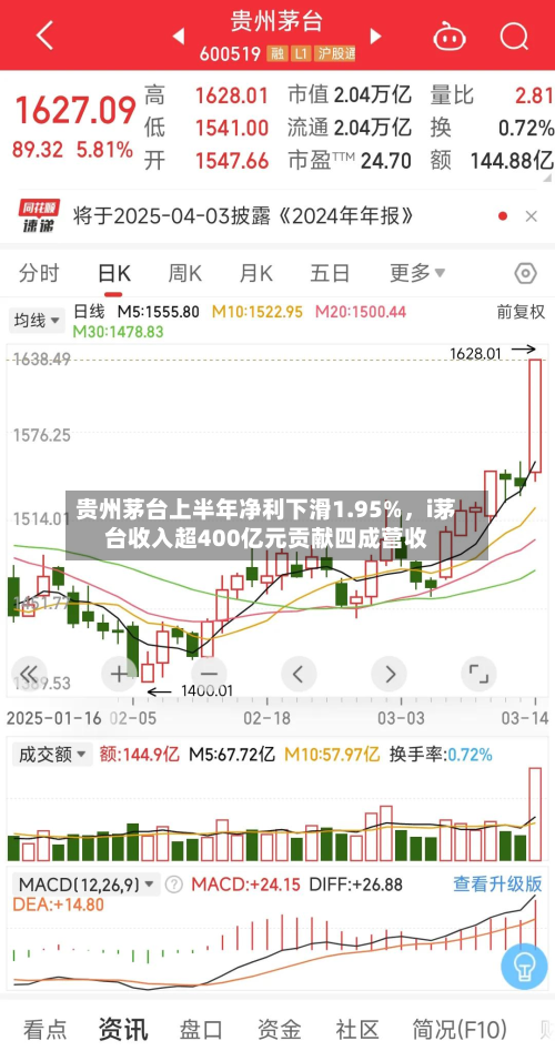 贵州茅台上半年净利下滑1.95%	，i茅台收入超400亿元贡献四成营收-第2张图片