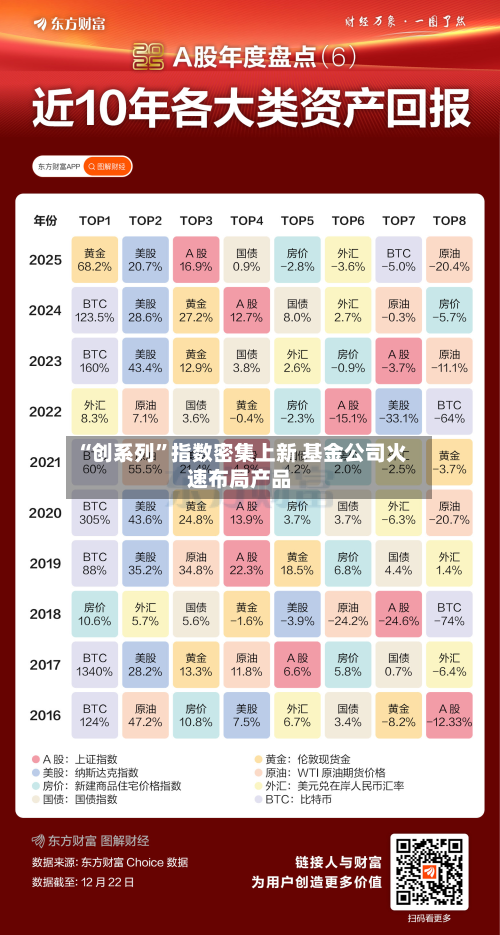 “创系列	”指数密集上新 基金公司火速布局产品-第2张图片