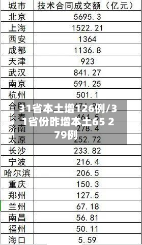 31省本土增126例/31省份昨增本土65 279例-第2张图片