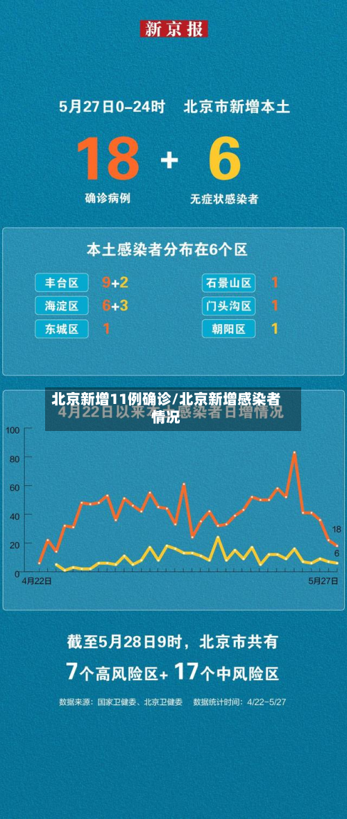 北京新增11例确诊/北京新增感染者情况