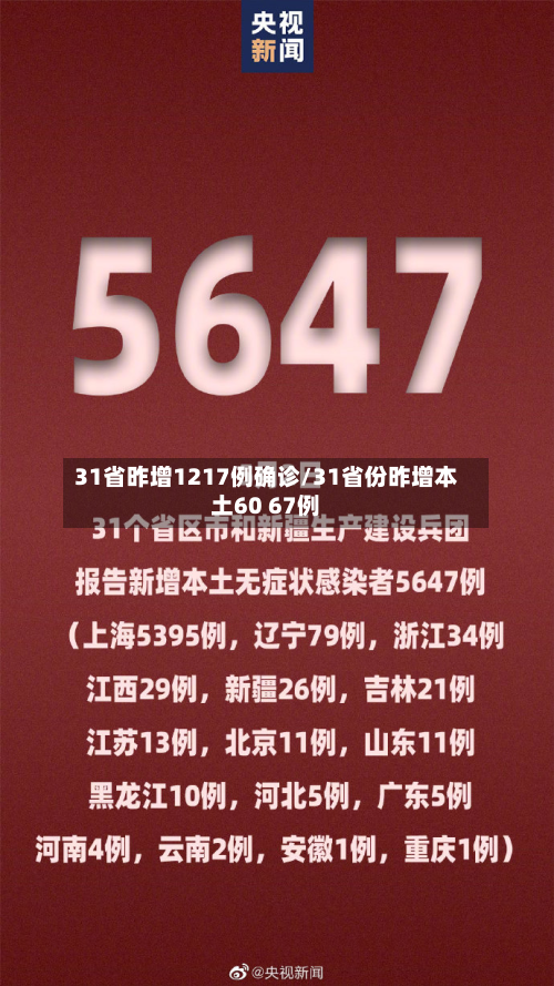 31省昨增1217例确诊/31省份昨增本土60 67例