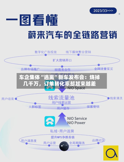 车企集体“逃离”新车发布会：烧掉几千万，订单转化率却越来越差
