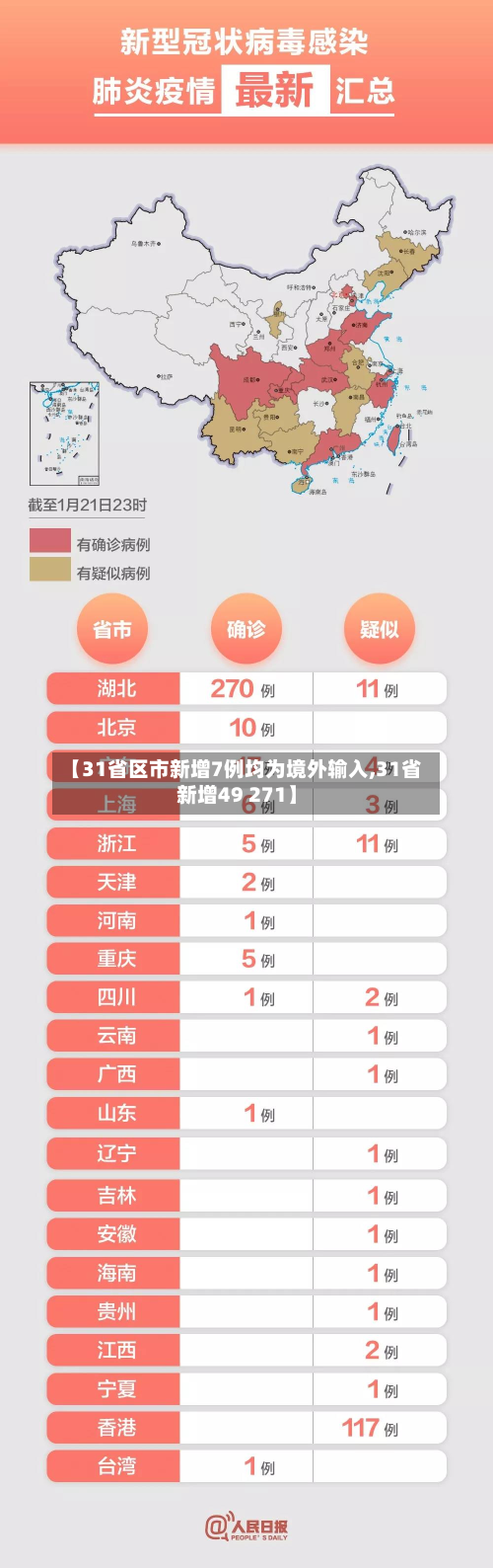 【31省区市新增7例均为境外输入,31省新增49 271】