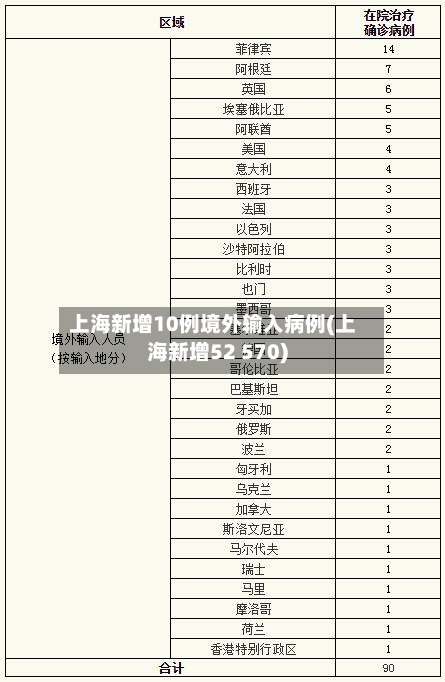 上海新增10例境外输入病例(上海新增52 570)