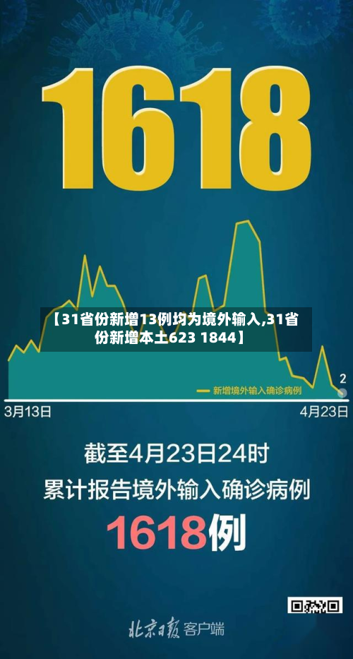 【31省份新增13例均为境外输入,31省份新增本土623 1844】-第2张图片