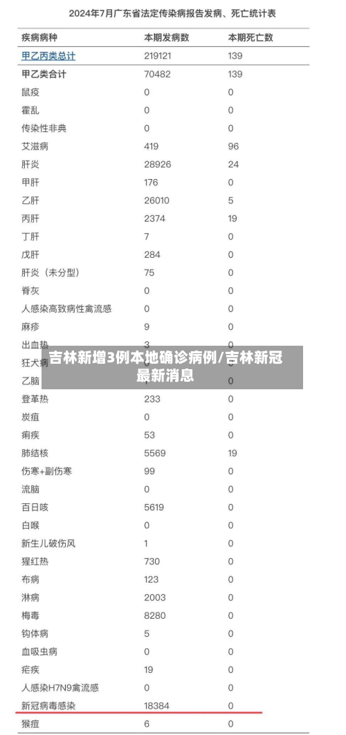 吉林新增3例本地确诊病例/吉林新冠最新消息-第2张图片