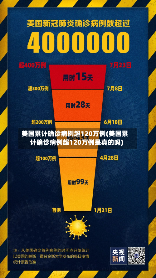 美国累计确诊病例超120万例(美国累计确诊病例超120万例是真的吗)