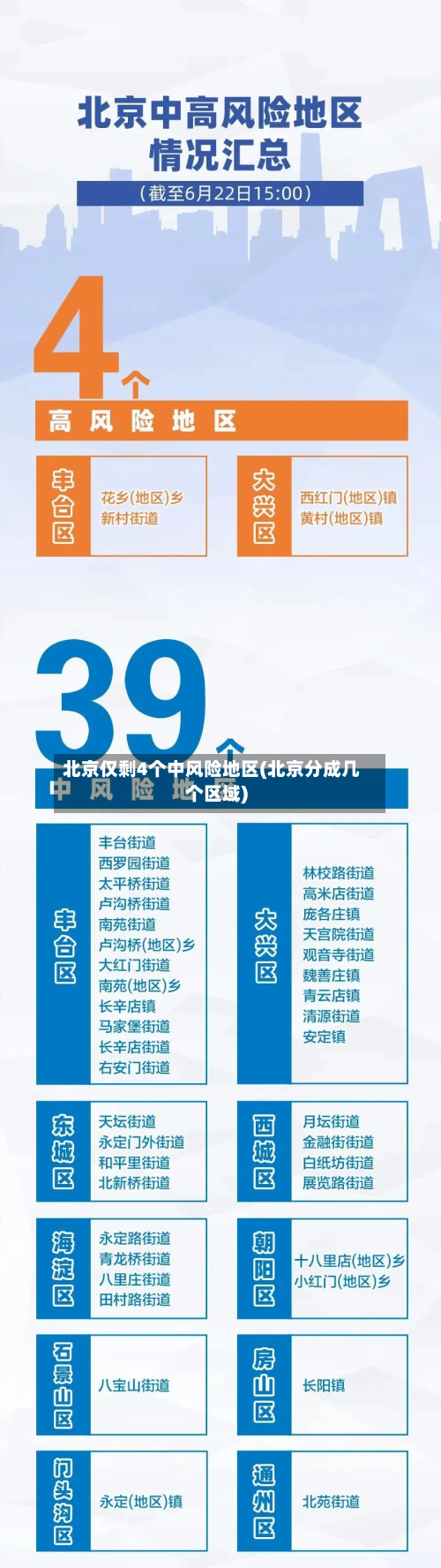 北京仅剩4个中风险地区(北京分成几个区域)-第2张图片