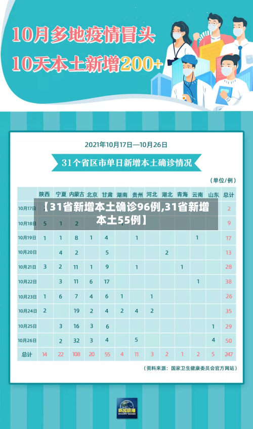 【31省新增本土确诊96例,31省新增本土55例】-第2张图片