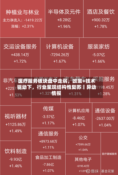 医疗服务板块盘中走弱，政策+技术驱动下，行业呈现结构性复苏丨异动情报