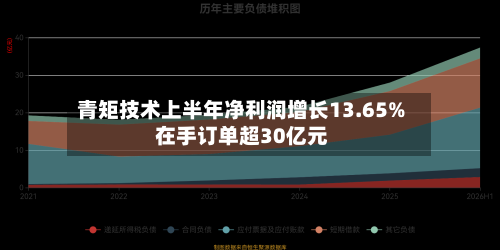 青矩技术上半年净利润增长13.65% 在手订单超30亿元-第1张图片