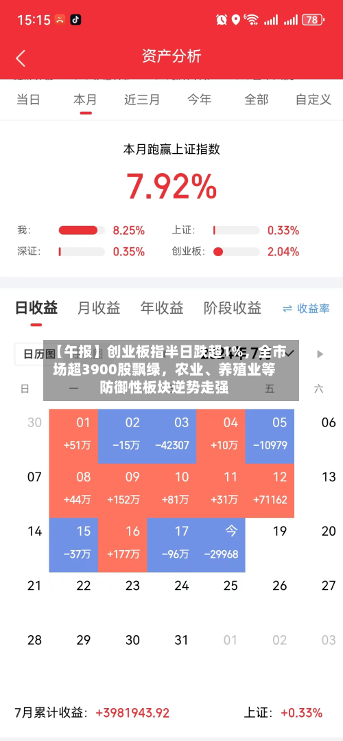 【午报】创业板指半日跌超1%，全市场超3900股飘绿，农业、养殖业等防御性板块逆势走强-第3张图片