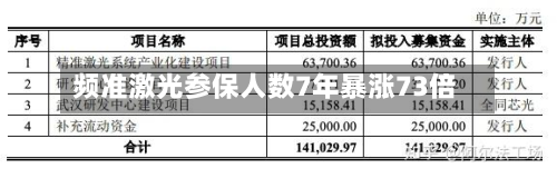 频准激光参保人数7年暴涨73倍