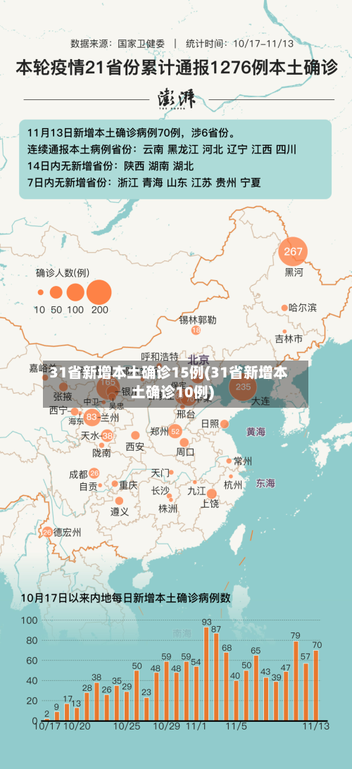 31省新增本土确诊15例(31省新增本土确诊10例)