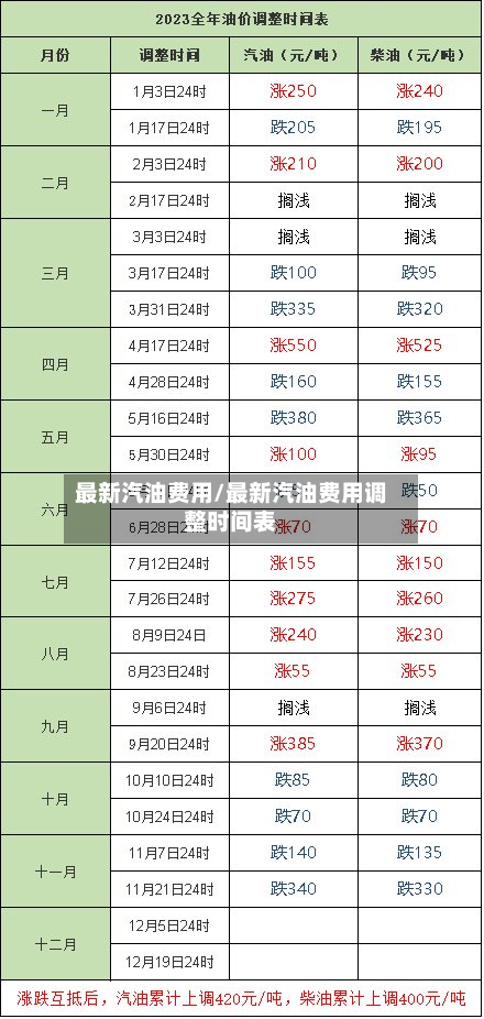 最新汽油费用/最新汽油费用调整时间表