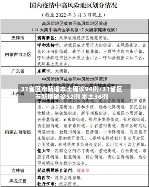 31省区市新增本土确诊94例/31省区市新增确诊52例 本土36例-第2张图片